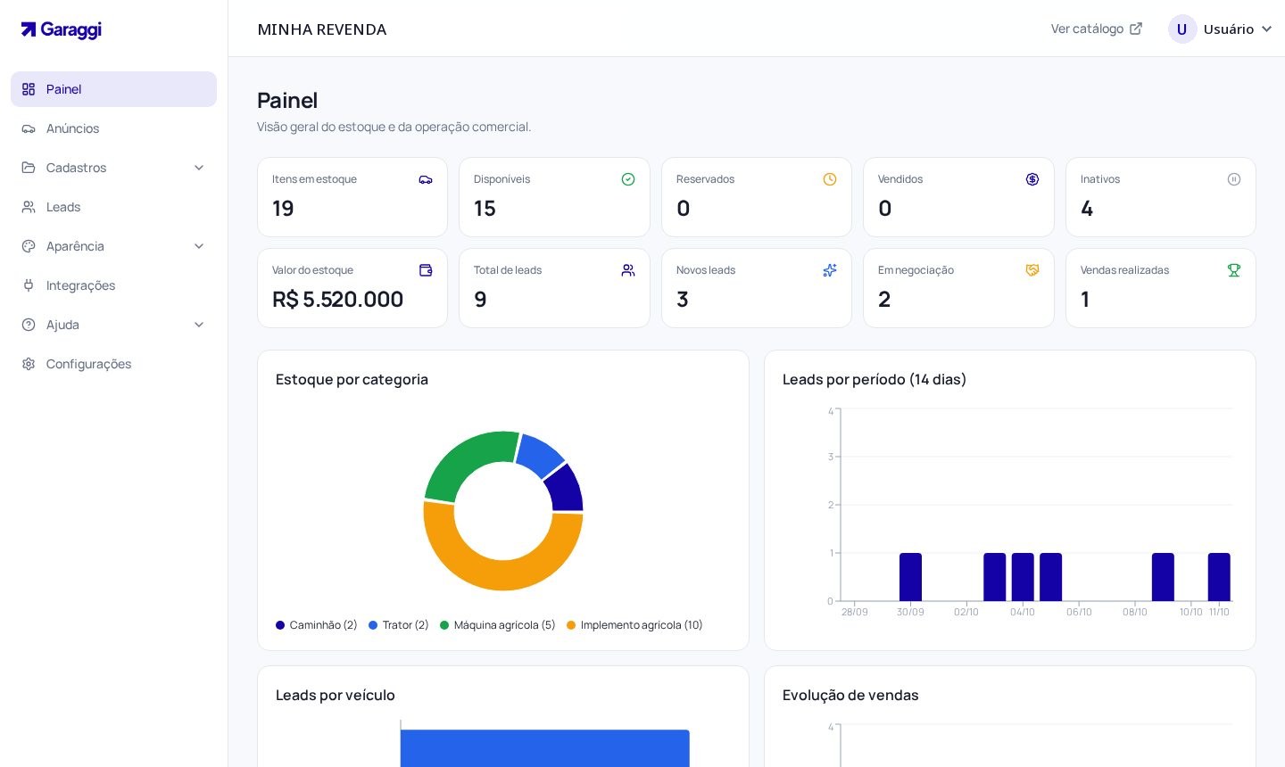 Painel de resultados